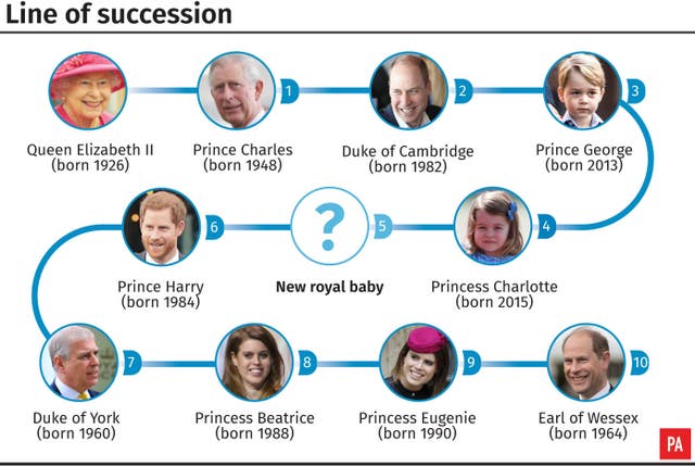 Line of succession (PA Graphics)