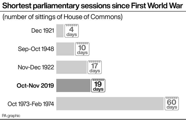 Shortest parliamentary sessions since First World War