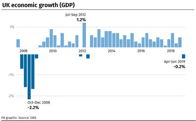 UK economic growth since 2008