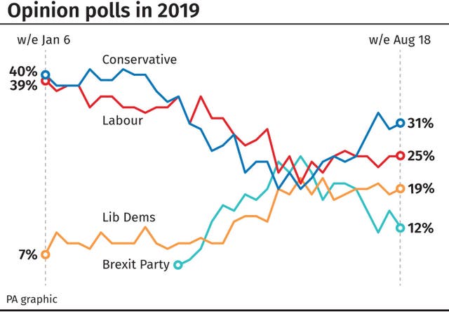 Opinion polls in 2019