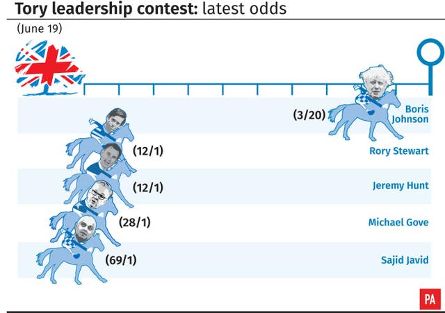 Tory leadership contest latest odds