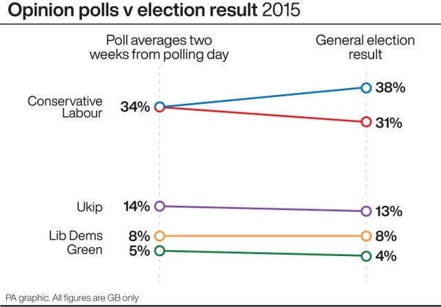 POLITICS Election Polls