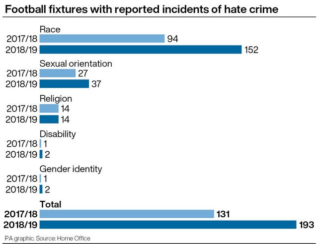 Data on reported hate crimes at football matches over the last two completed seasons