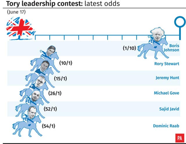Tory leadership contest latest odds