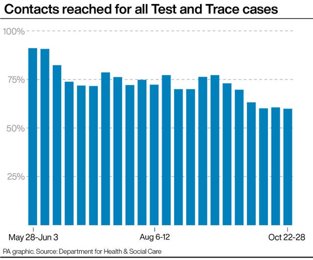 PA infographic showing contacts reached for all Test and Trace cases