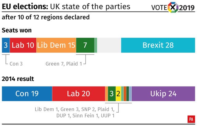 EU elections: state of the parties after all of England and Wales have declared