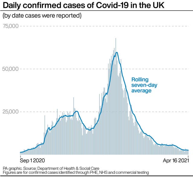 Daily confirmed cases of Covid-19 in the UK.