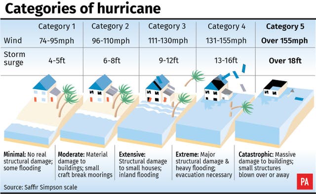 US Hurricane