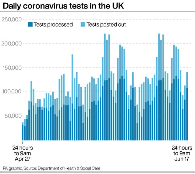 Daily coronavirus tests in the UK