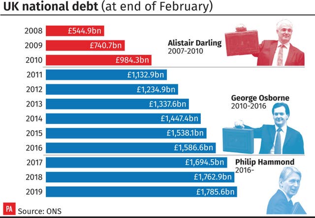 UK national debt (at end of February)