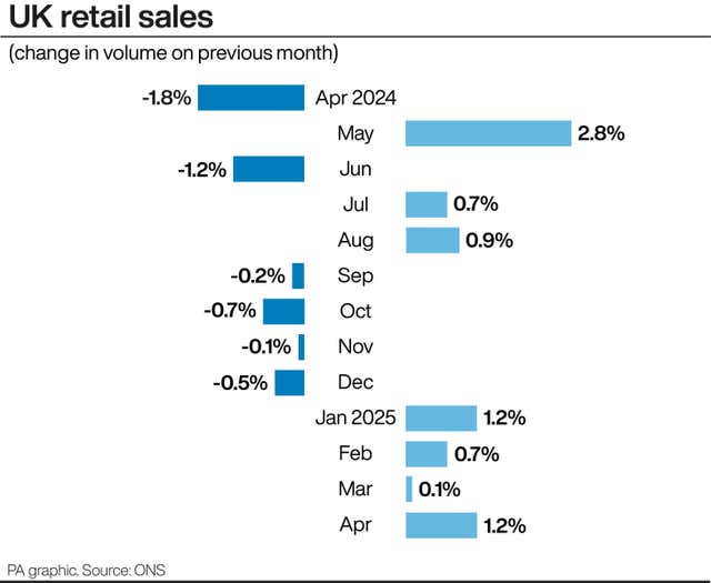 UK retail sales