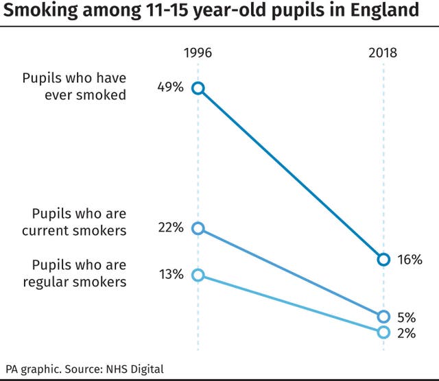 HEALTH Pupils