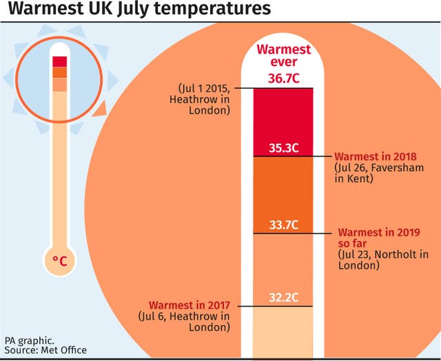 WEATHER Hot