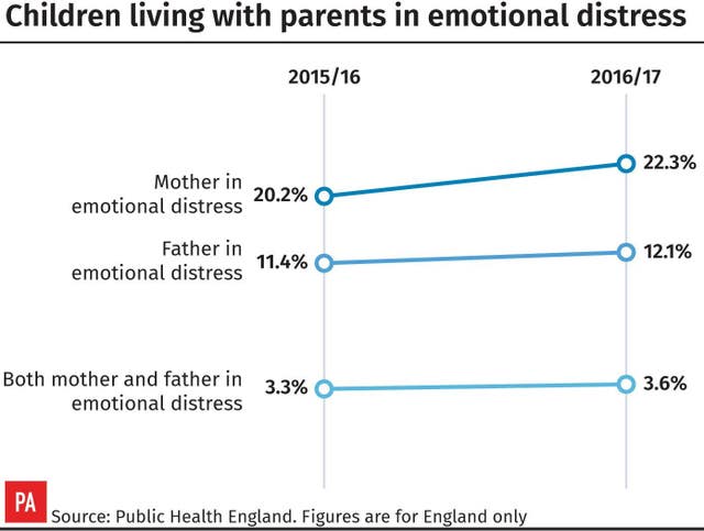 Children living with parents in emotional distress