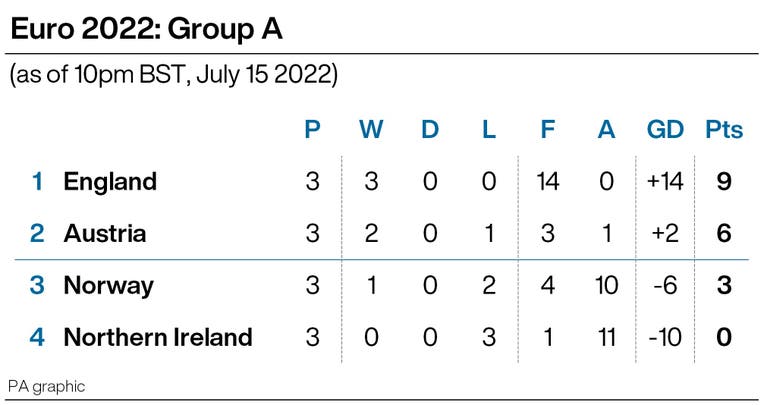 SOCCER Euro 2022