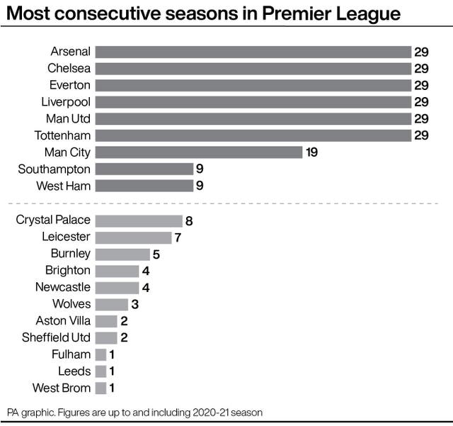 Most consecutive seasons in Premier League