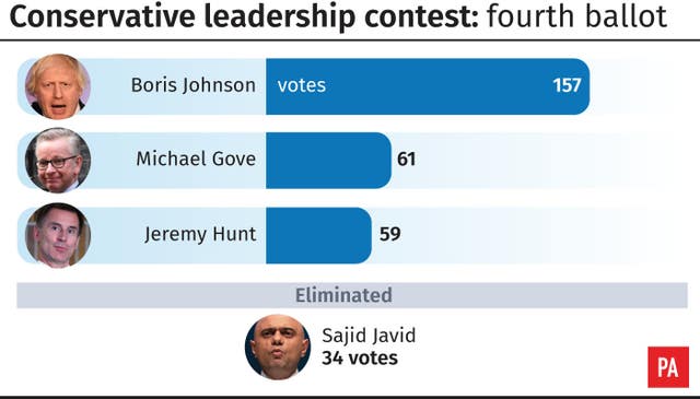 Conservative leadership contest fourth ballot result