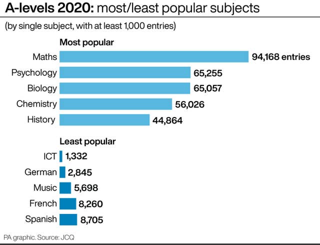 A-levels 2020: most/least popular subjects