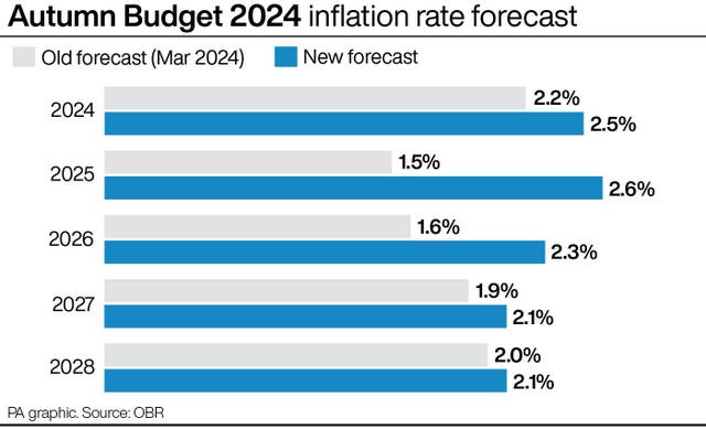 Including old forecast of 2.2% and new forecast of 2.5% for 2024, old forecast of 1.6% and new forecast of 2.3% and old forecast of 2.0% for 2026 A PA chart showing the autumn Budget inflation rate forecasts % for 2028 and a new rate of 2.1%