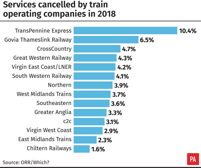 Services cancelled by train operating companies in 2018