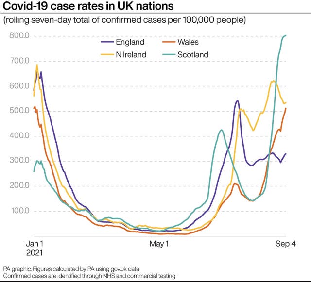 Covid-19 case rates in UK nations