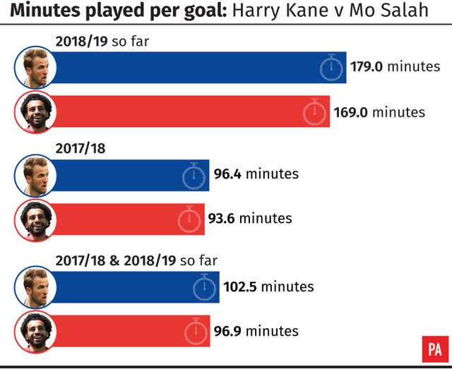 Mohamed Salah has operated at a better goal-per-minute ratio than Harry Kane