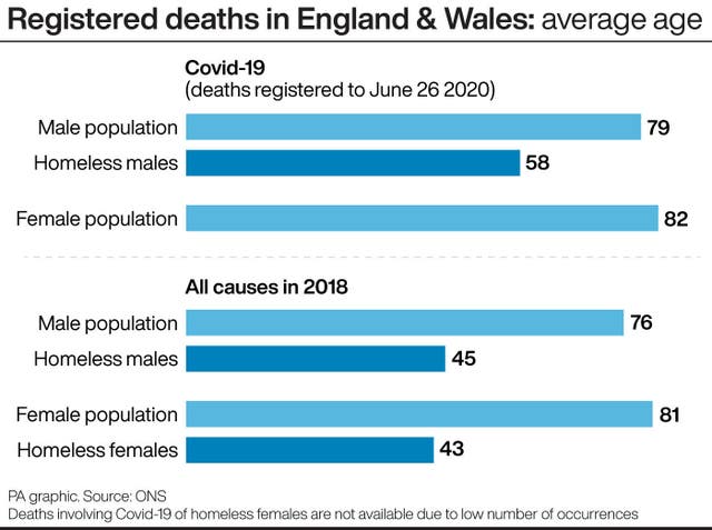 Registered deaths in England & Wales: average age