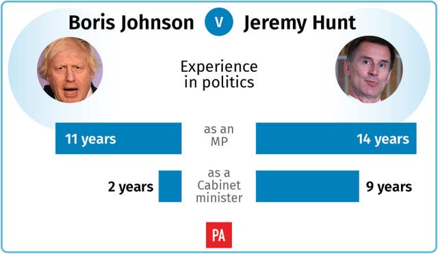 Boris Johnson v Jeremy Hunt: experience in politics
