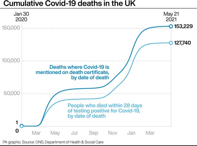 Cumulative Covid-19 deaths in the U