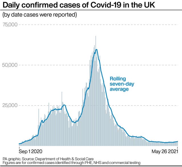 Daily confirmed cases of Covid-19 in the UK