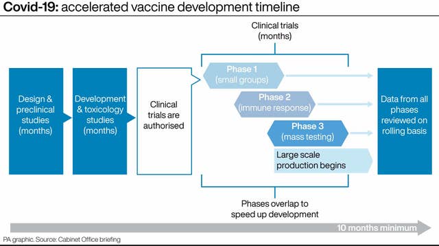 Accelerated vaccine development timeline