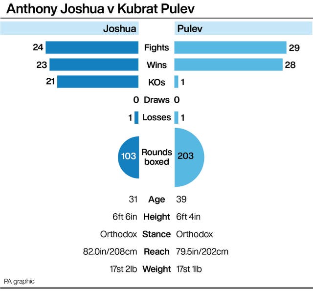 Tale of the tape for Anthony Joshua vs Kubrat Pulev