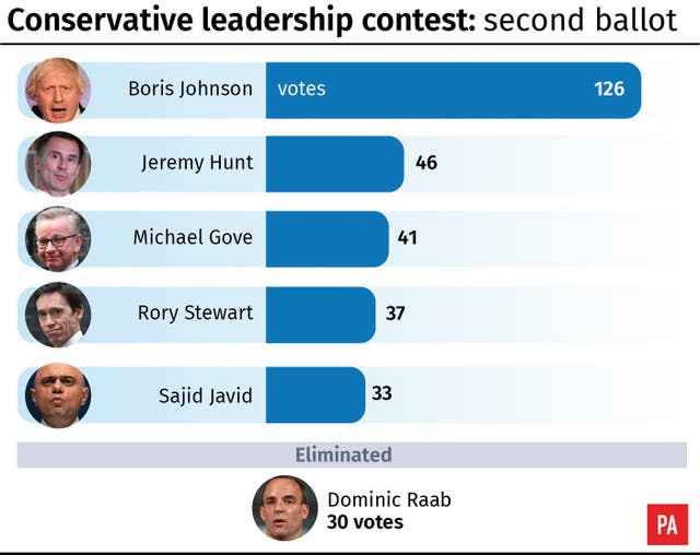 Conservative leadership: second ballot