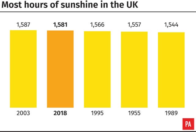 Most hours of sunshine in the UK