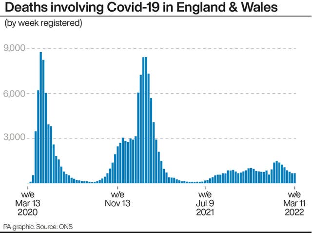 Deaths involving Covid-19 in England & Wales