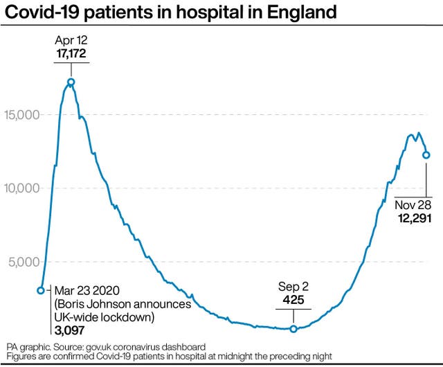 Covid-19 patients in hospital in England
