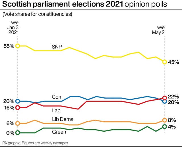 Opinion polls for the Scottish election