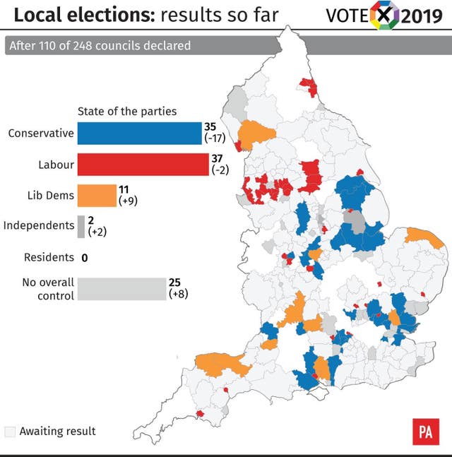 Local elections, results after 110 councils declared