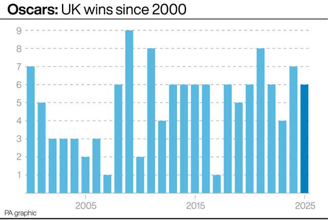 A bar chart showing UK wins at the Oscars since 2000