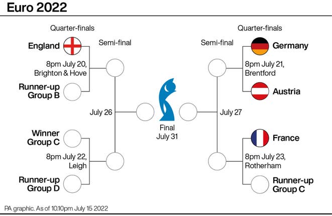 Euro 2022 tournament progress