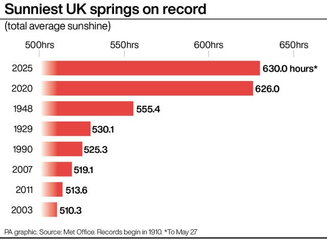Graphic showing the UK's sunniest springs on record