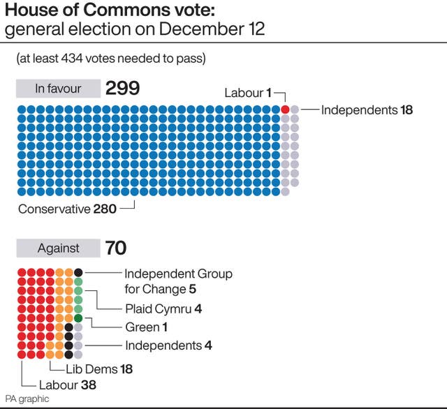 House of Commons vote: general election on December 12