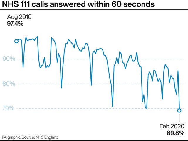 NHS 111 calls answered within 60 seconds