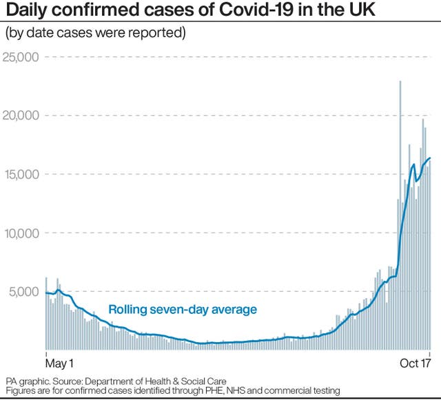 Daily confirmed cases of Covid-19 in the UK