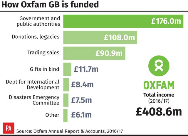 Graphic showing how Oxfam GB is funded. 