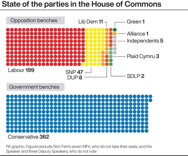 State of the parties in the House of Commons