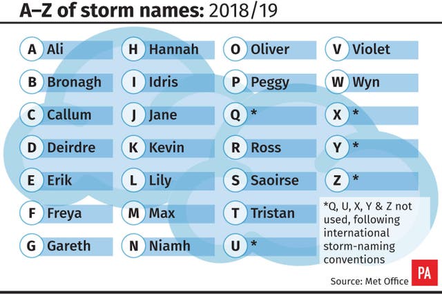 A-Z of storm names: 2018/19