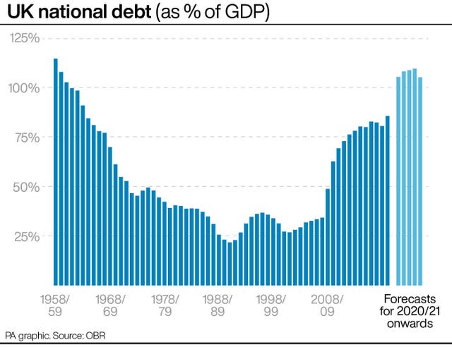 UK national debt (as % of GDP)