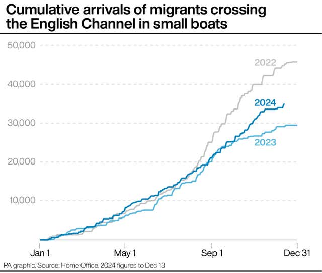 Graphic showing cumulative arrivals of migrants crossing the English Channel in small boats