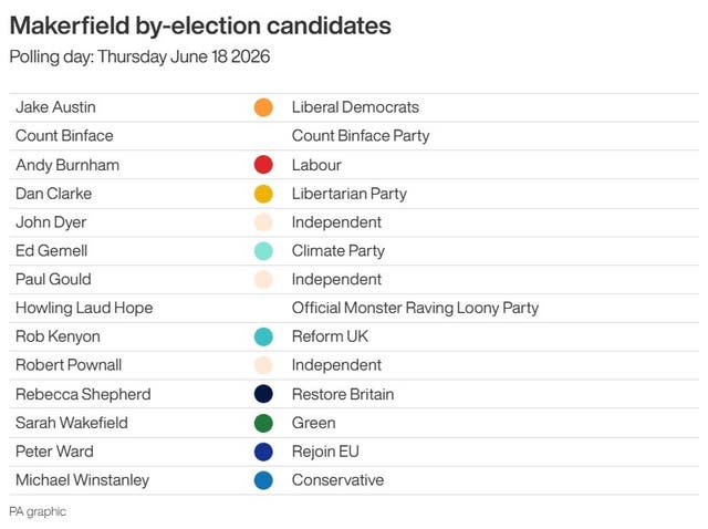 Makerfield by-election candidates